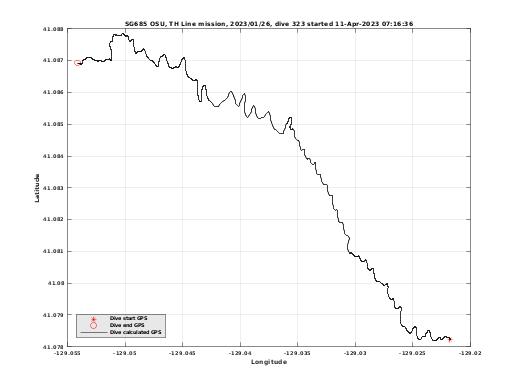 Dive Calculated GPS