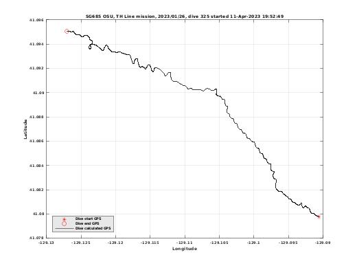 Dive Calculated GPS