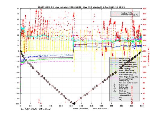 Dive Characteristics