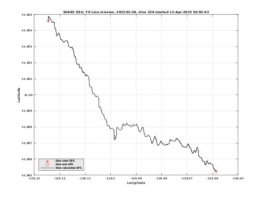 Dive Calculated GPS