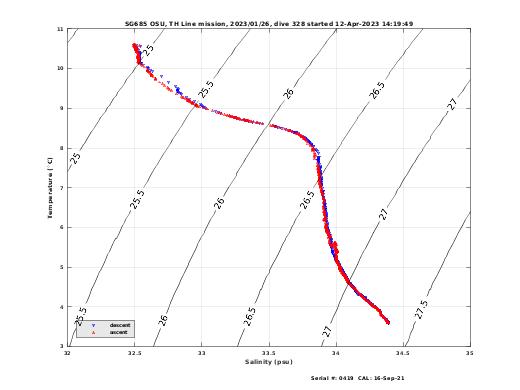 Temperature Salinity Diagnostic