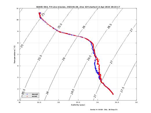 Temperature Salinity Diagnostic