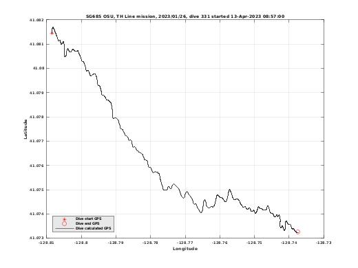 Dive Calculated GPS