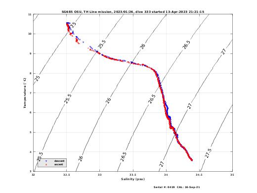 Temperature Salinity Diagnostic