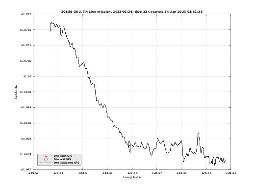 Dive Calculated GPS