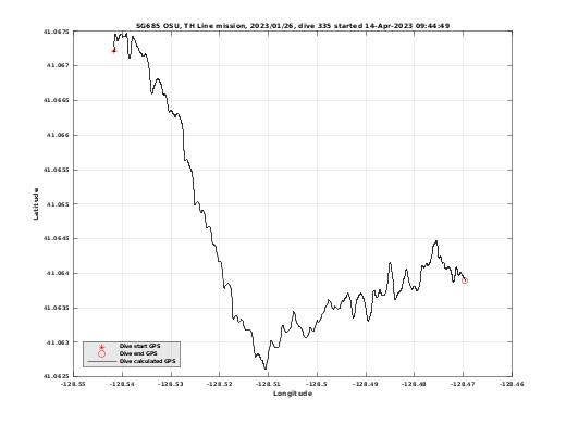 Dive Calculated GPS