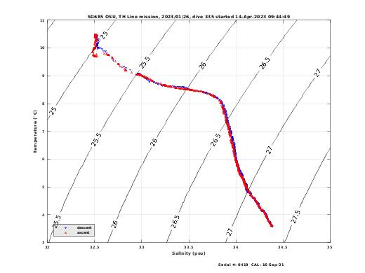 Temperature Salinity Diagnostic