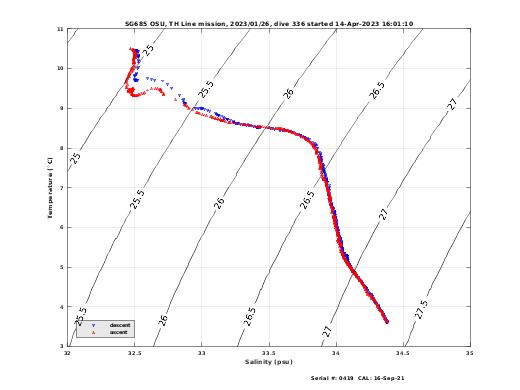 Temperature Salinity Diagnostic