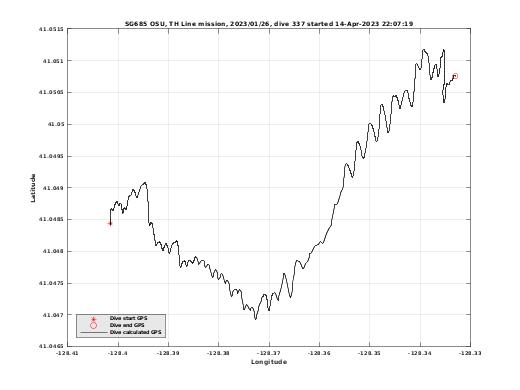 Dive Calculated GPS