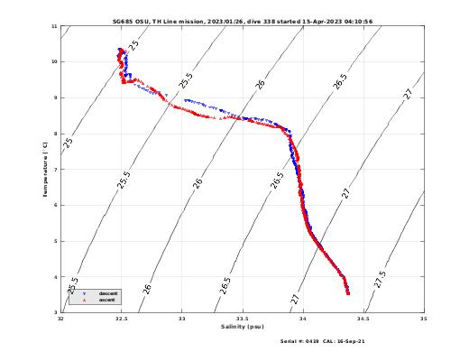 Temperature Salinity Diagnostic