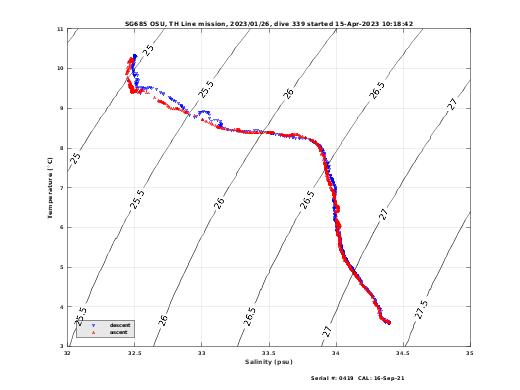 Temperature Salinity Diagnostic