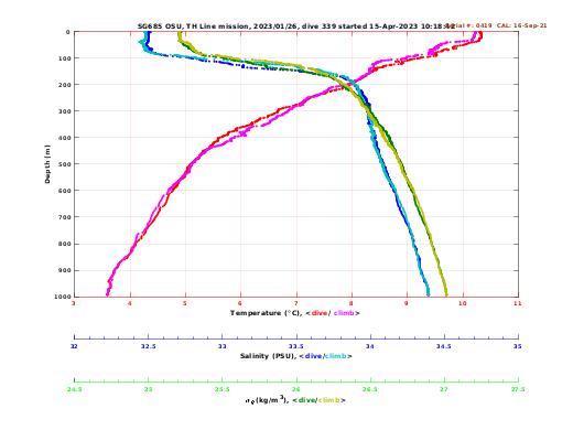 Temperature Salinity