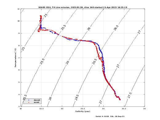 Temperature Salinity Diagnostic