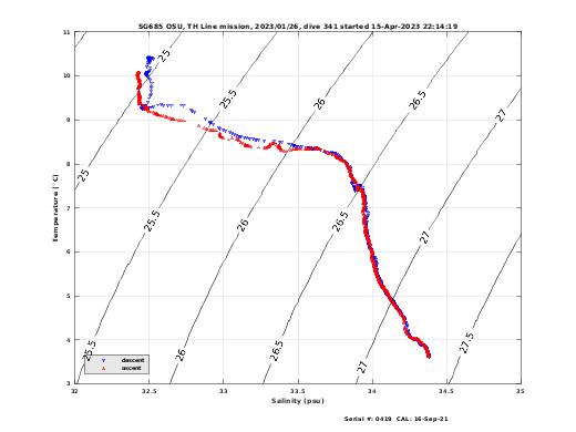 Temperature Salinity Diagnostic