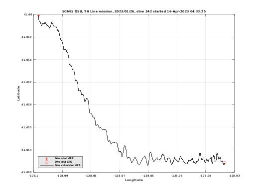 Dive Calculated GPS