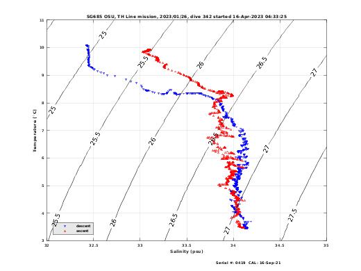 Temperature Salinity Diagnostic