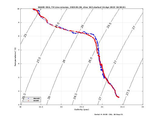 Temperature Salinity Diagnostic