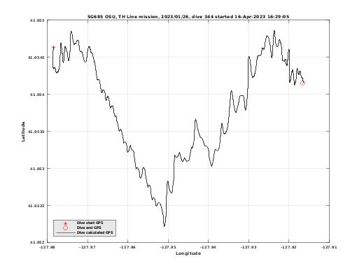 Dive Calculated GPS