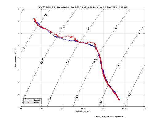 Temperature Salinity Diagnostic