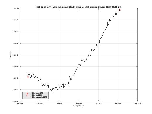 Dive Calculated GPS