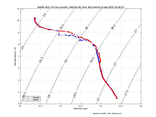 Temperature Salinity Diagnostic