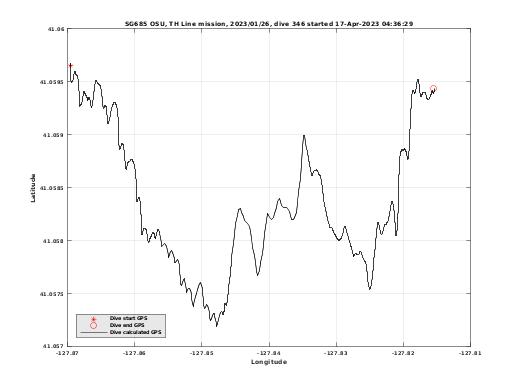 Dive Calculated GPS