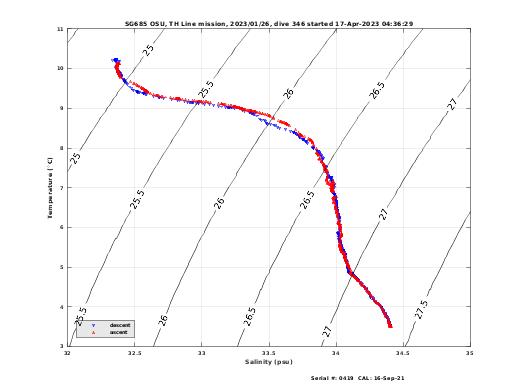 Temperature Salinity Diagnostic