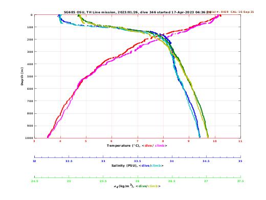 Temperature Salinity