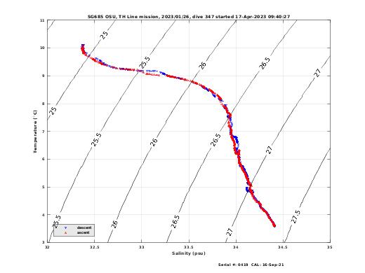 Temperature Salinity Diagnostic