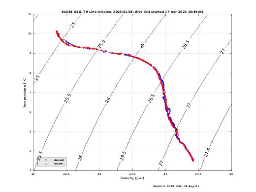 Temperature Salinity Diagnostic