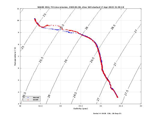 Temperature Salinity Diagnostic