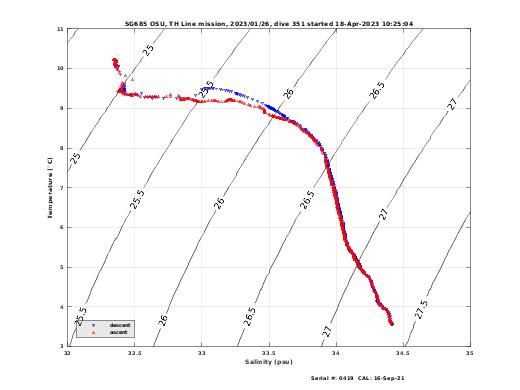 Temperature Salinity Diagnostic