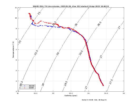 Temperature Salinity Diagnostic