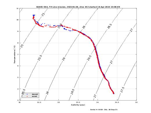 Temperature Salinity Diagnostic