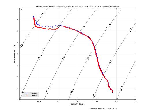 Temperature Salinity Diagnostic