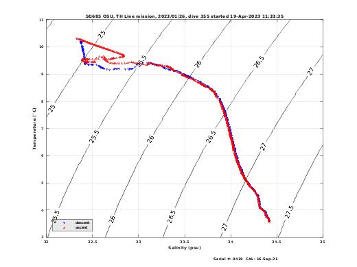 Temperature Salinity Diagnostic