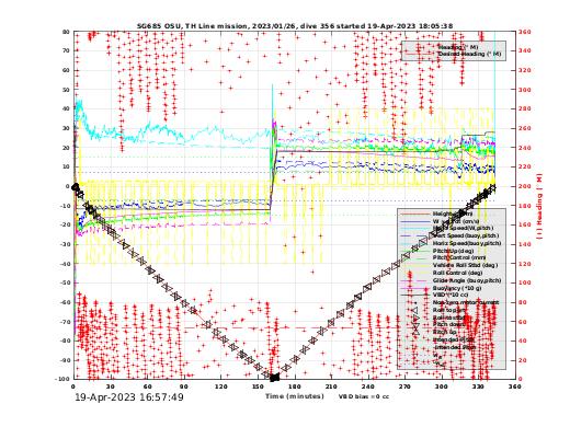 Dive Characteristics