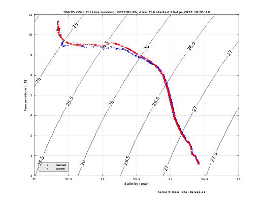 Temperature Salinity Diagnostic