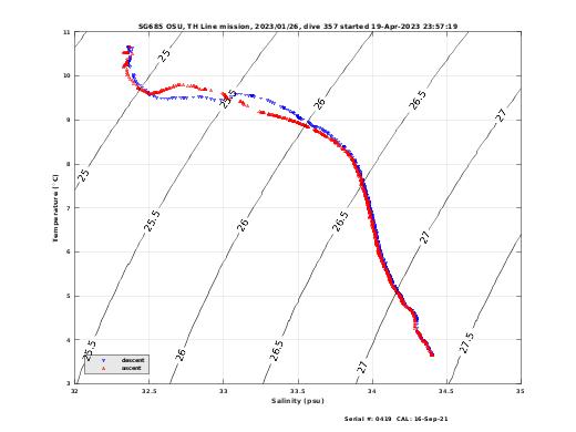 Temperature Salinity Diagnostic