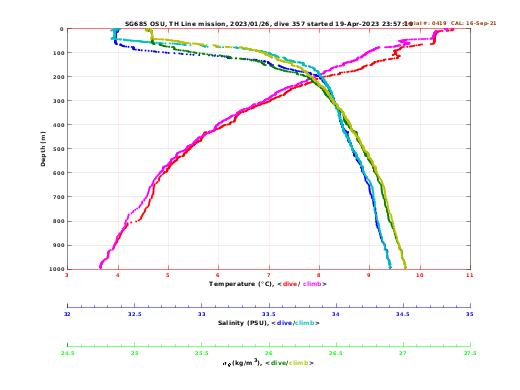 Temperature Salinity