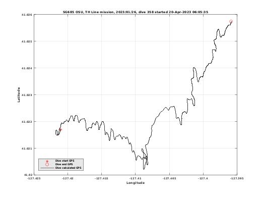 Dive Calculated GPS