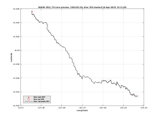 Dive Calculated GPS