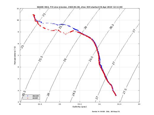 Temperature Salinity Diagnostic