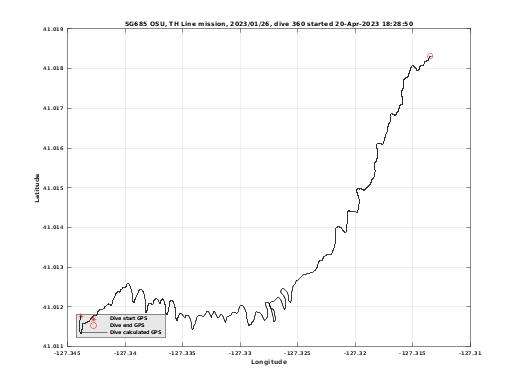 Dive Calculated GPS