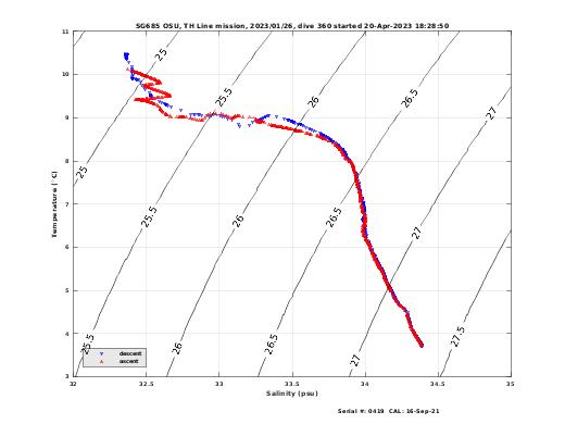 Temperature Salinity Diagnostic