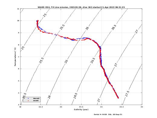 Temperature Salinity Diagnostic