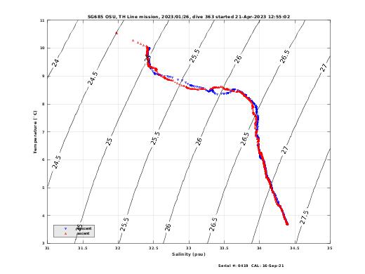 Temperature Salinity Diagnostic