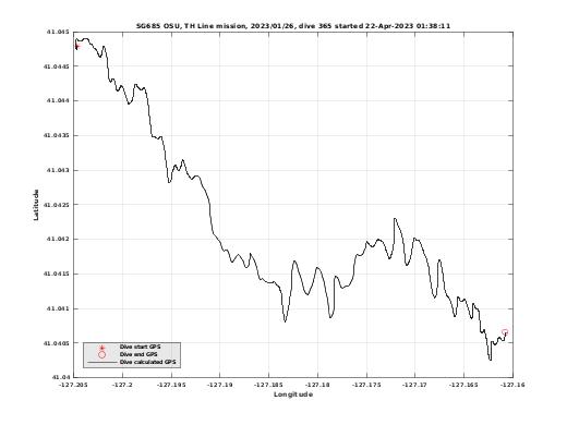 Dive Calculated GPS