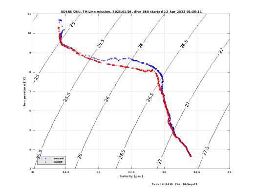 Temperature Salinity Diagnostic