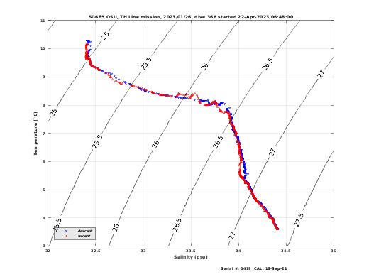 Temperature Salinity Diagnostic